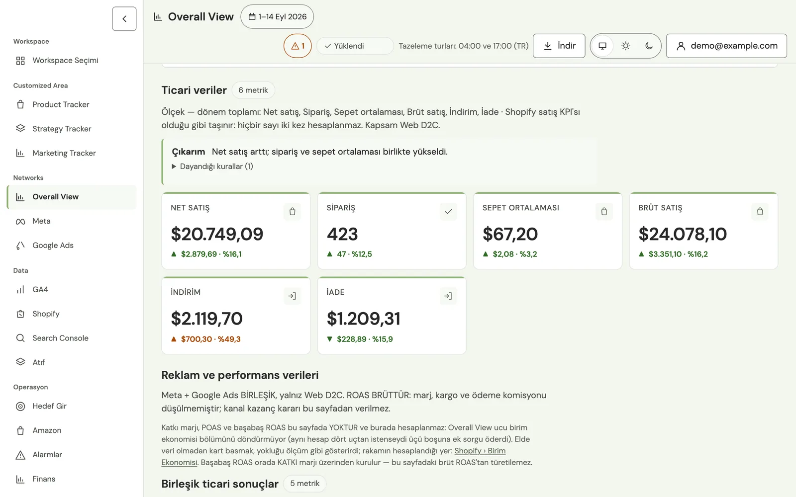 Overall view: net sales, orders, average basket, discounts and returns cards (demo data)