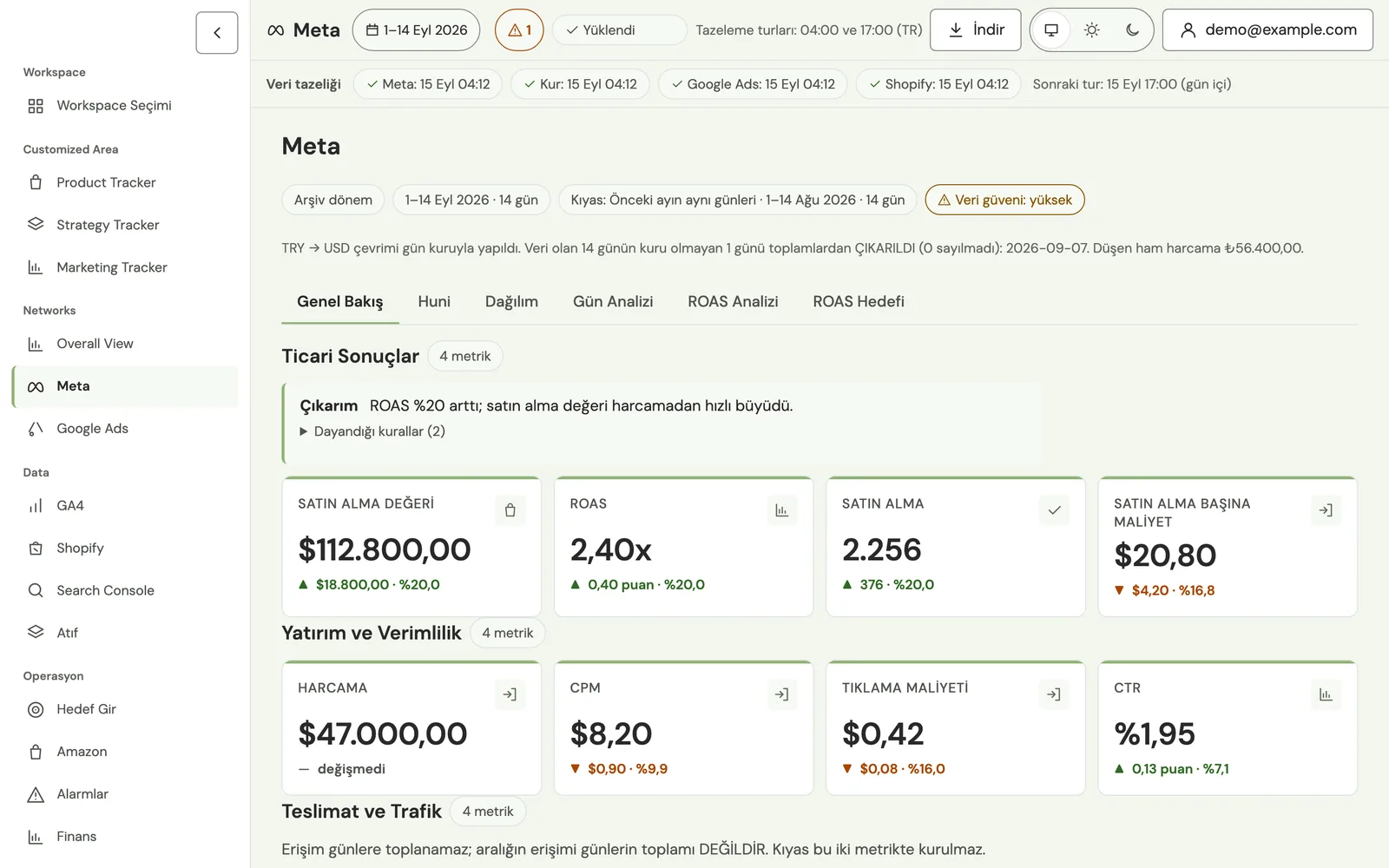 Meta page: revenue, ROAS, purchases, CPA, spend, CPM, CPC and CTR (demo data)