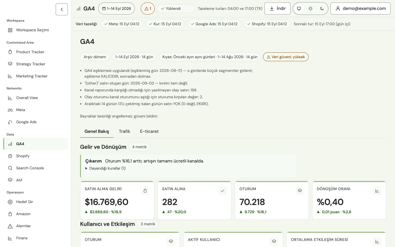 GA4 page: revenue, purchases, sessions and conversion rate with data-quality notes (demo data)